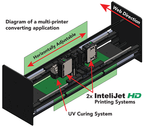 Diagram of a multi-printer converting application